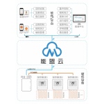 清洁供暖电采暖供暖集中控制系统