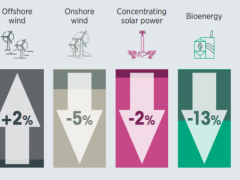全球公用事业规模可再生能源发电成本，陆上新利网址最低，太阳能光伏降幅89%