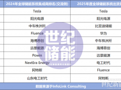 新增三大榜单!2025储能系统出货TOP10:阳光/华为/中车等霸榜