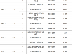 0.491元/Wh起,远景、中车等6家预中标!7.2GWh储能系统框采开标