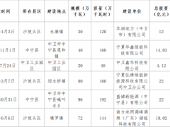 8.2GW/22.7GWh!宁夏两批储能项目清单出炉