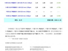 市场成交清淡 本周硅片价格承压下行