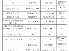 高测股份2025年营业利润同比减亏92.60%